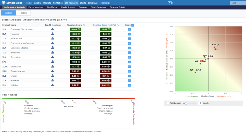 Relative Sector Perforamnce