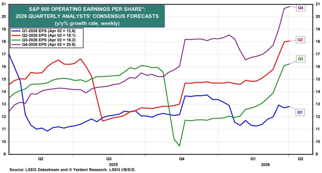 yardeni earnings estimates