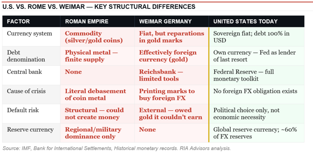 US vs Rome vs Weimar