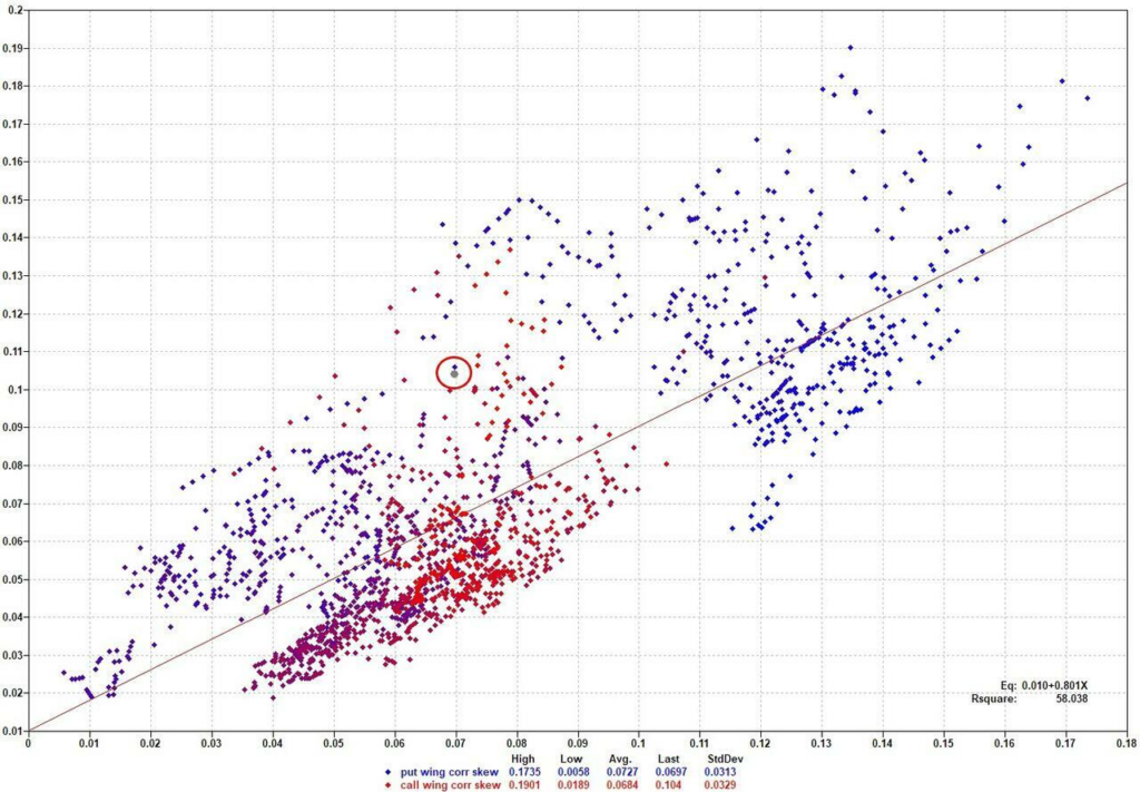 Options market postioning