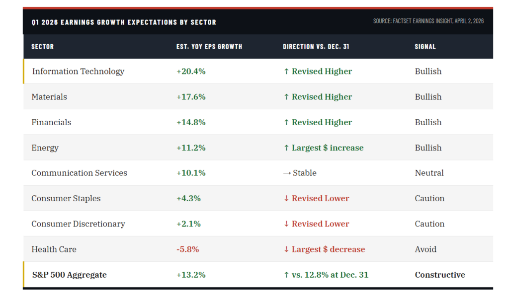 Earnings revisions by sector