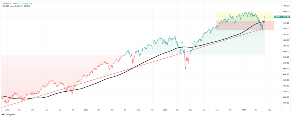 Market Technical Levels