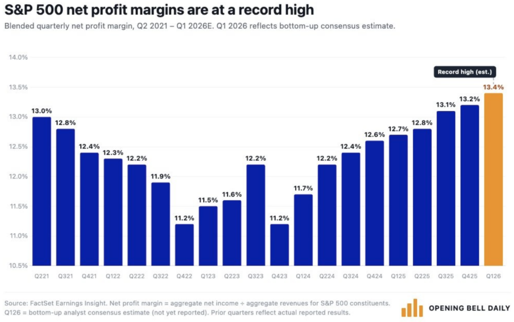S&P market net profit margins