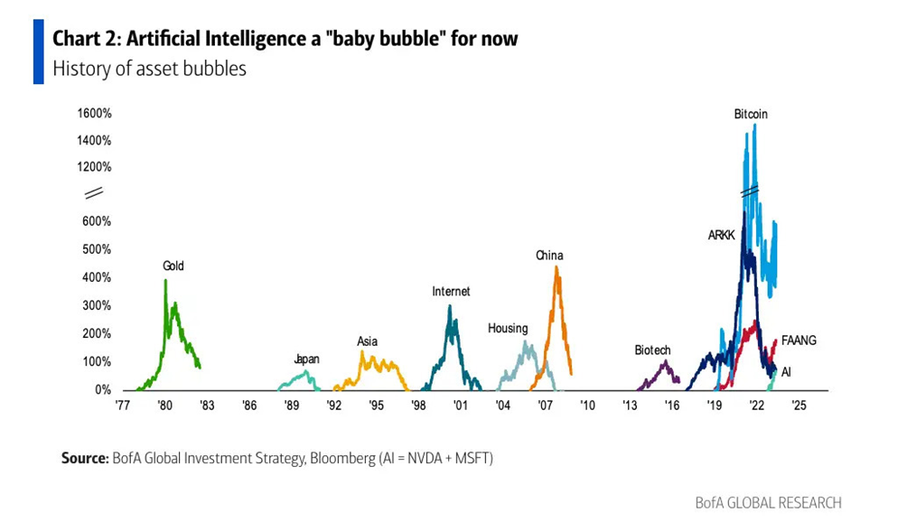 Parabolic bubbles in market history