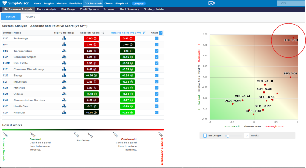 technology overbought