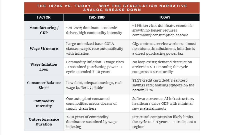 1970s vs Today stagflation