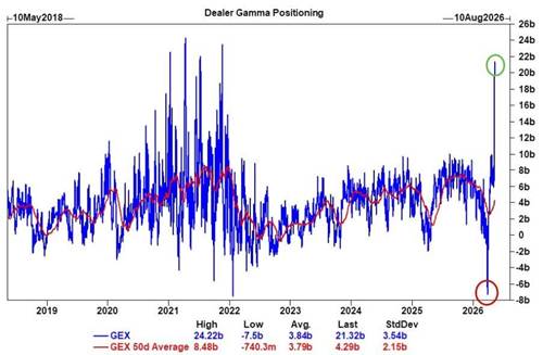 dealer gamma exposure positioning