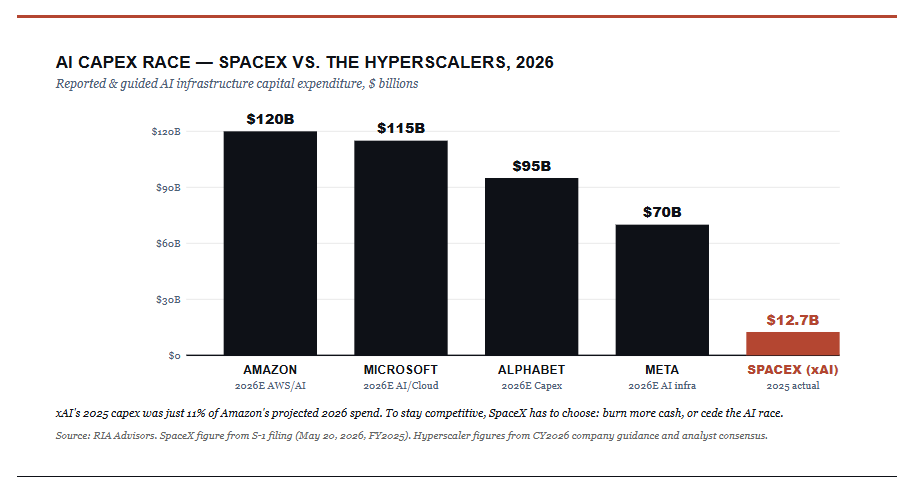 AI Capex Race vs SpaceX