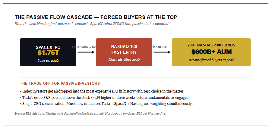The passive flow cascade of the market