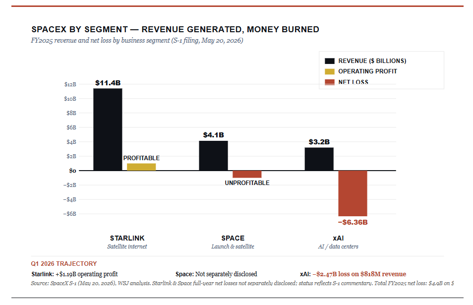 Segment revenue and net loss of SpaceX