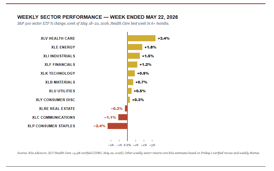 Sector Performance for the week