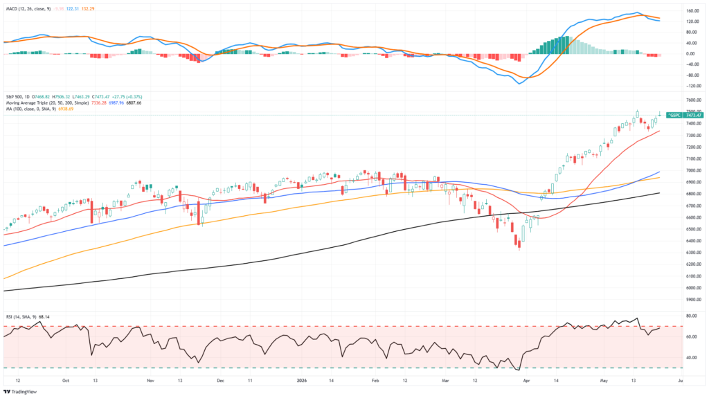 Market Trading Update