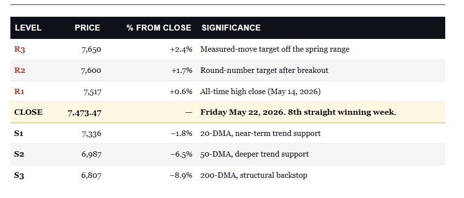 Technical market levels