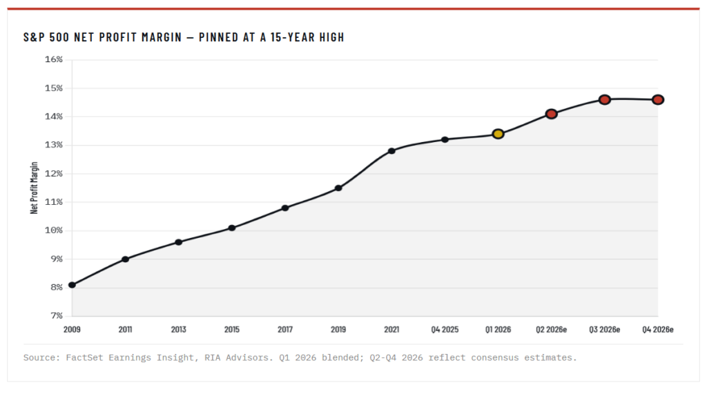 Net profit margins for the market