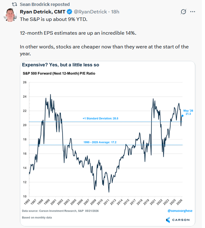 s&P 500 valuation