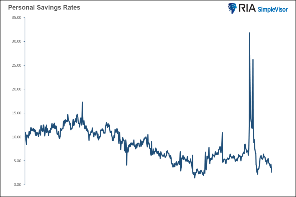 personal savings rate