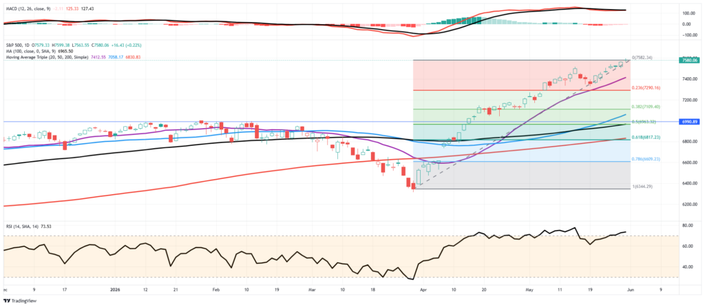 Market Trading Update