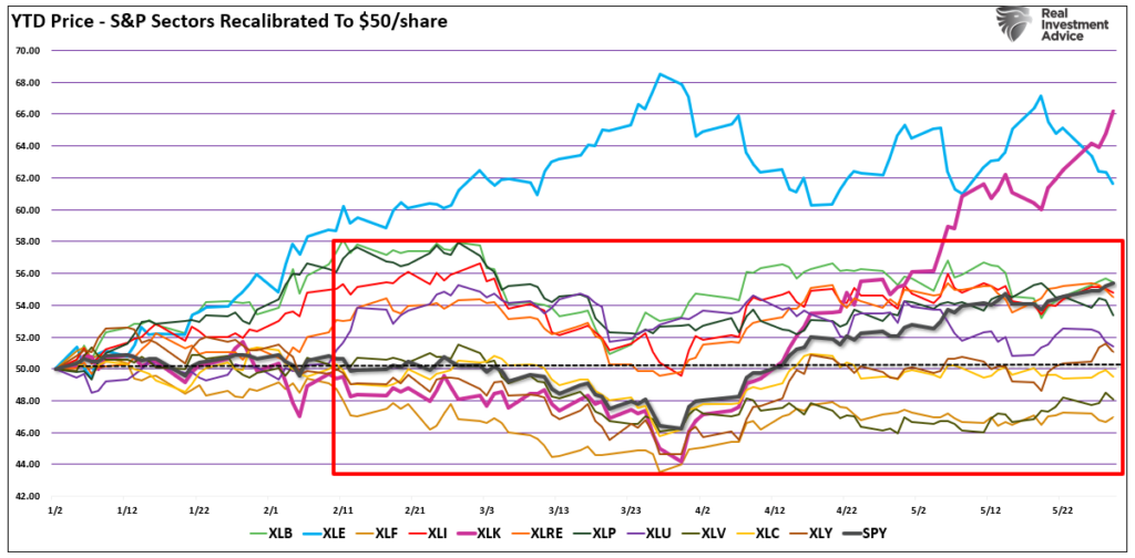 S&P 500 market sectors vs the market.