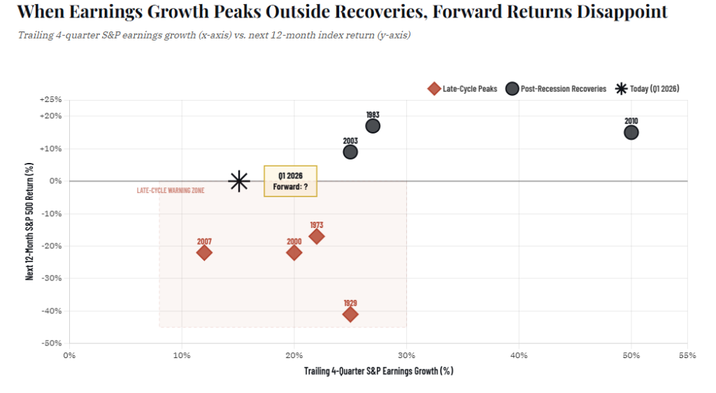 Earnings Growth Peaks and Forward Returns