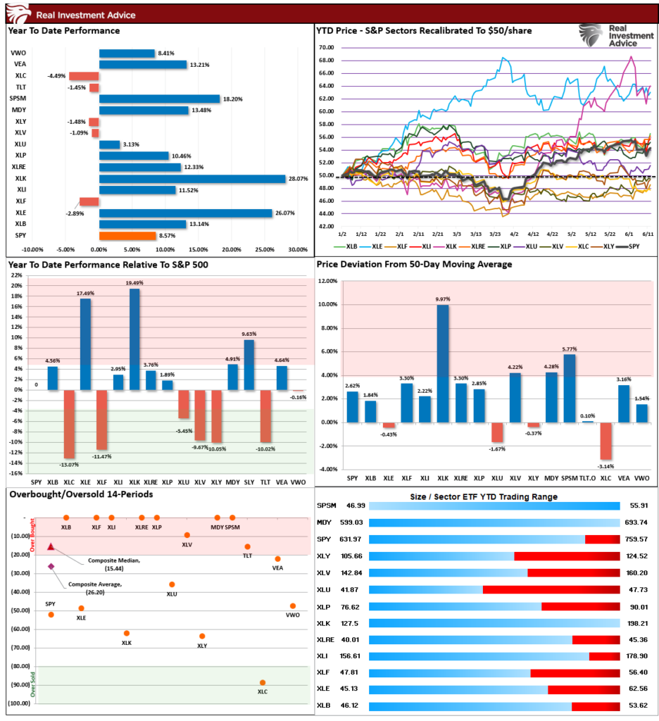 Market Sector Relative Analysis