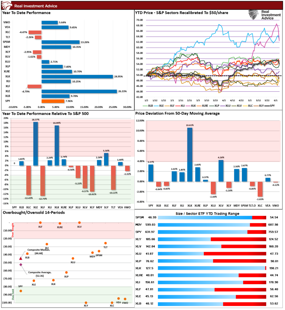 Market Sector Relative Performance