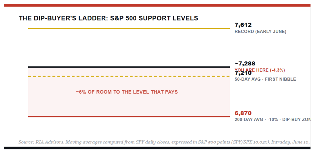 Market levels for dip buyers