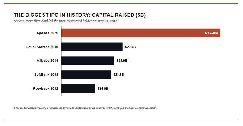SpaceX IPO market capital