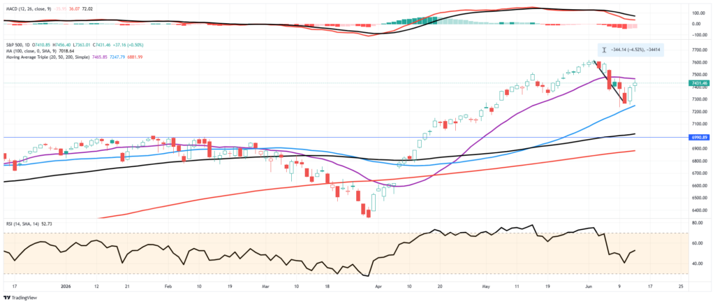 Technical Trading Update