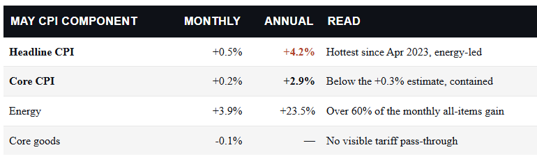 CPI inflation monthly table