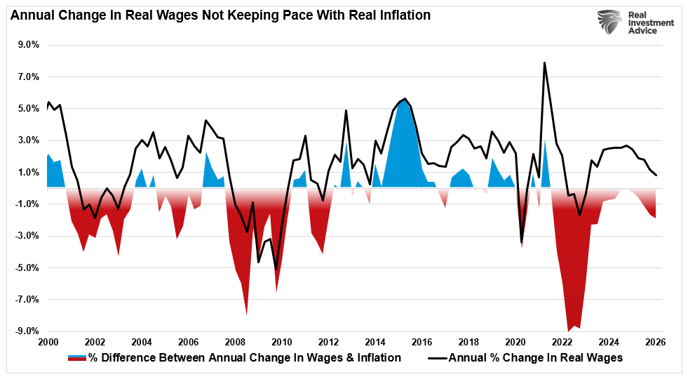 Inflation adjusted wages
