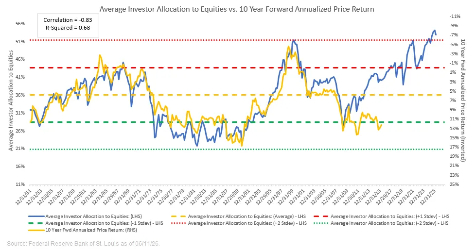 investor allocations