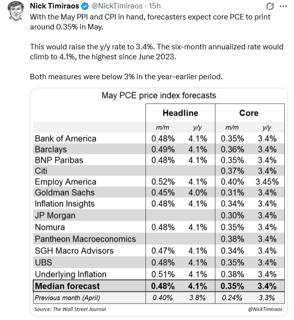 cpi inflation pce