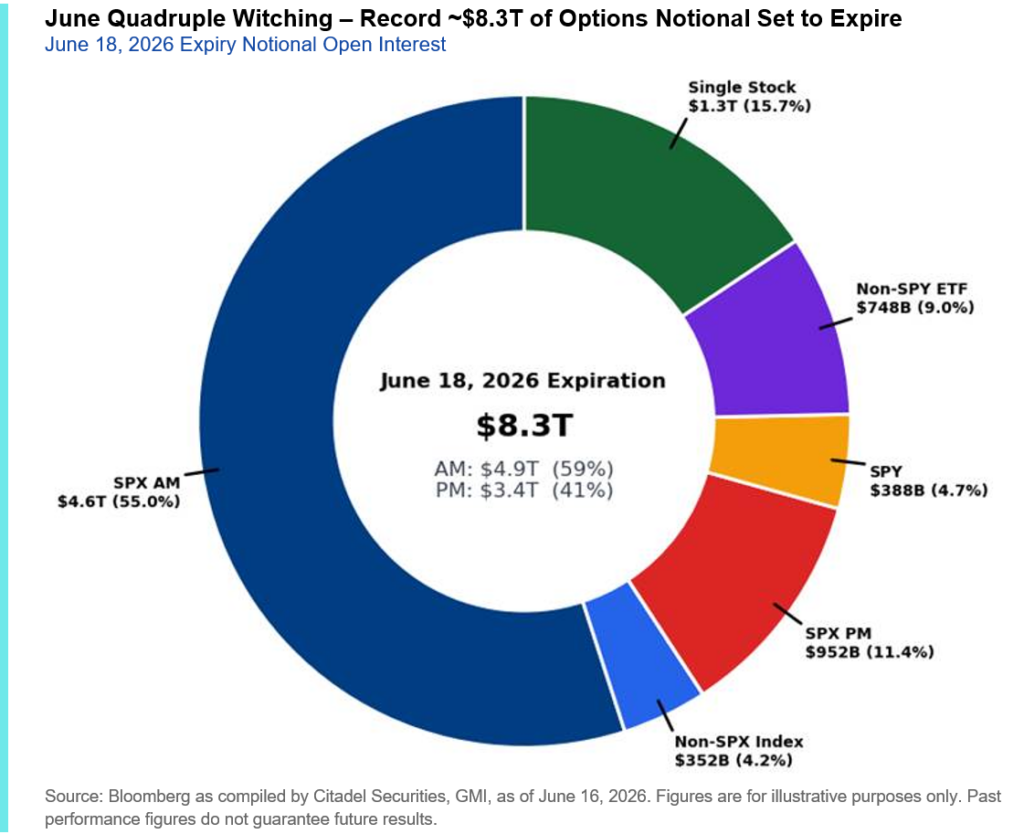 Market quadruple options trading