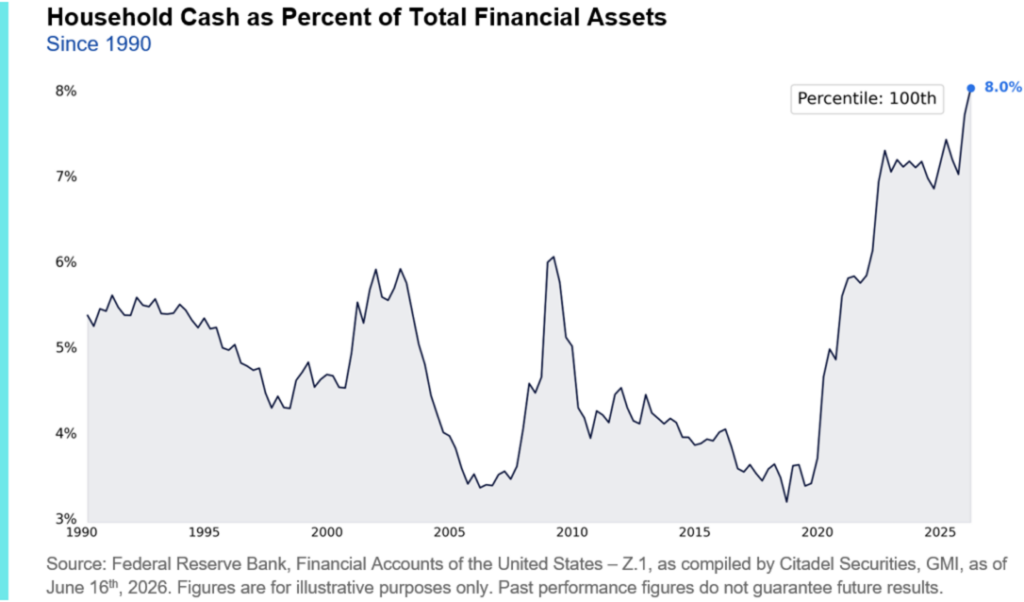 Household cash as a percent of total financial assets in the markets