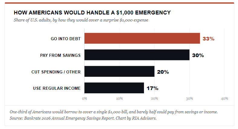 How Americans would handle a $1000 emergency.