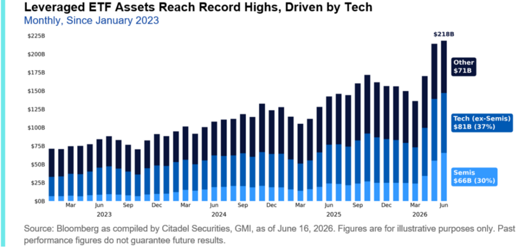 Leveraged ETF assets in the market