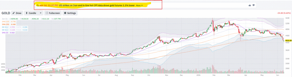 gold prices