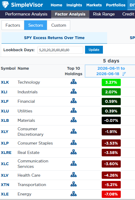 5 day performance s&P 500 sectors