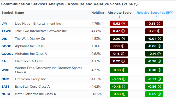 communication stocks
