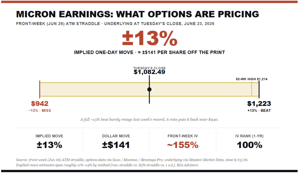 MU Options pricing