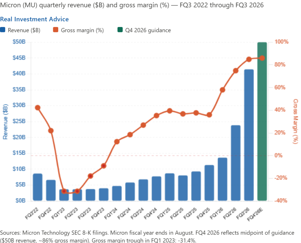 micron margins