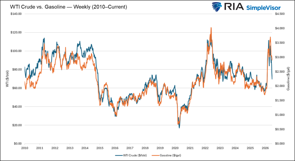 gasoline and crude oil