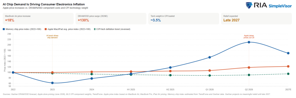 ai chip demand and cpi