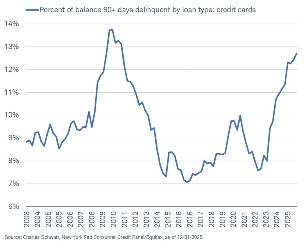 credit card delinquencies