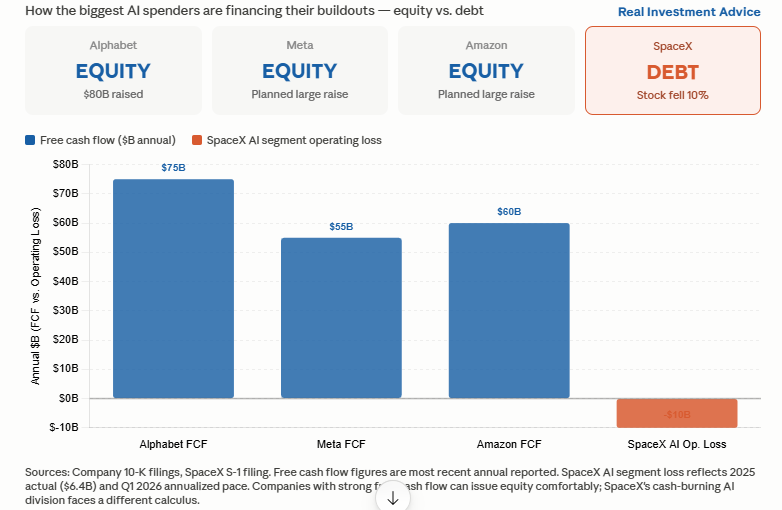 spcx cash flow debt vs equity
