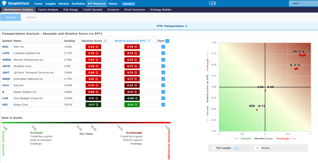 transportation stocks