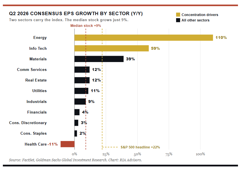 Q2 earnings consensus by sector