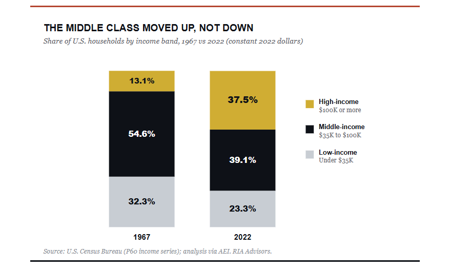 K-shaped economy - middle class moved up.