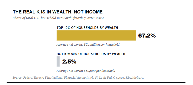 The wealth gap in the U.S.