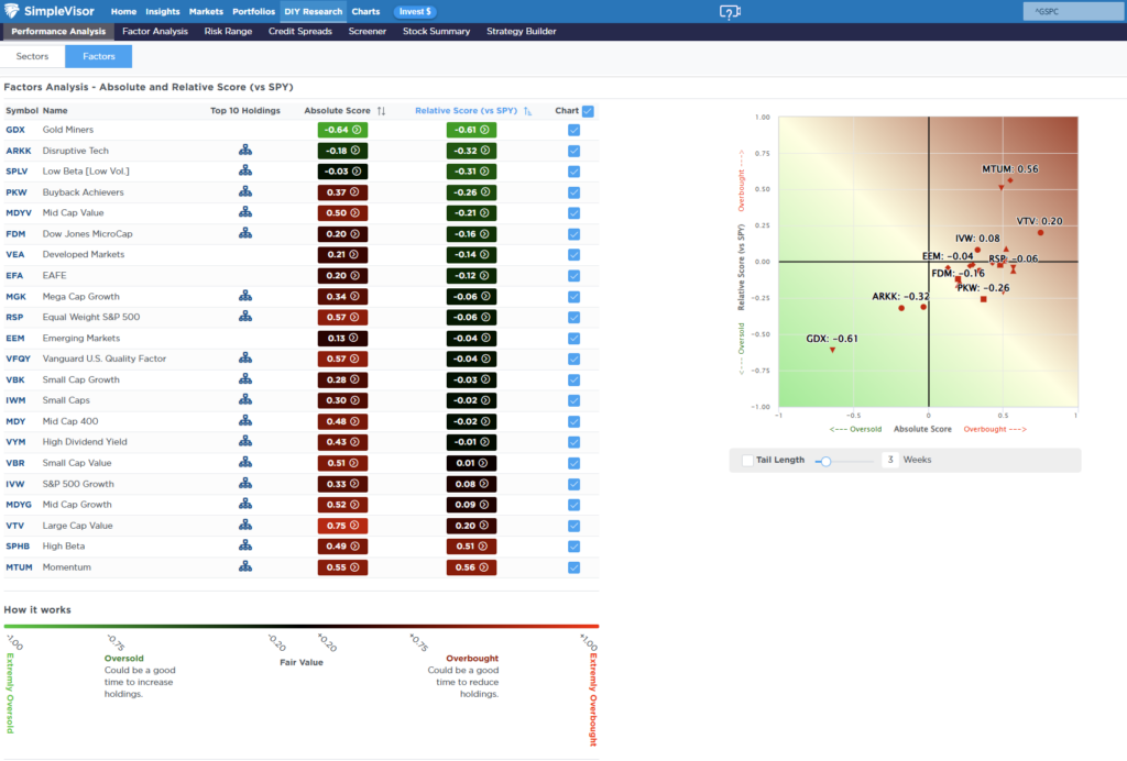 Relative Factor Performance